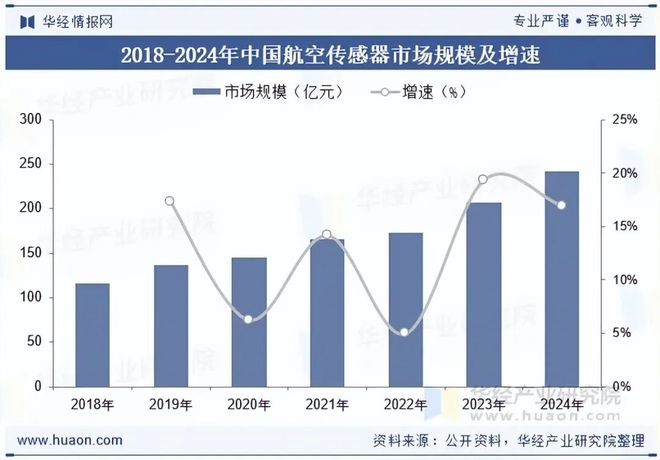 2025年中国航空传感器行业现状、产业链、主要生产企业及发展趋势分析智能化成为核心驱动力「图」(图3)