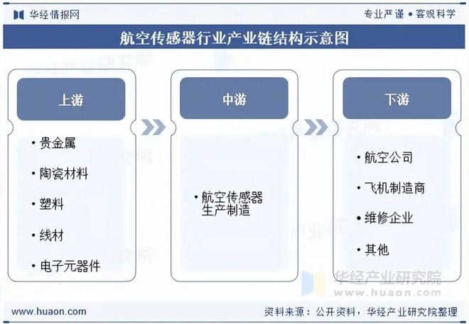 2025年中国航空传感器行业现状、产业链、主要生产企业及发展趋势分析智能化成为核心驱动力「图」(图4)