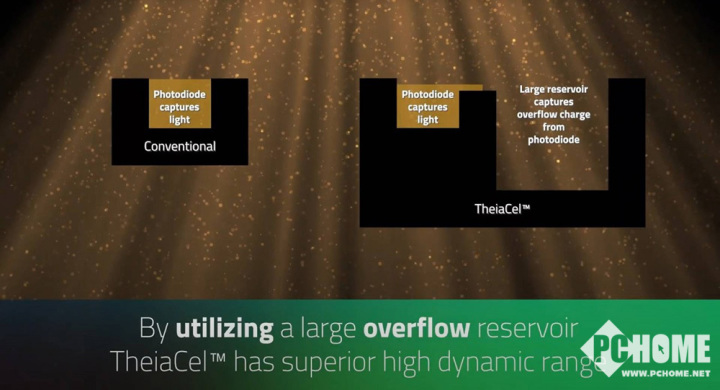 影像大升级LOFIC传感器将于2026年开始普及(图1)