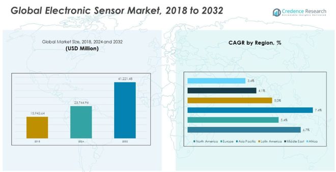 2032年全球电子传感器市场将达412亿美元；全球FPGA市场2030年规模将达193亿美元每周产业数据汇总(图1)