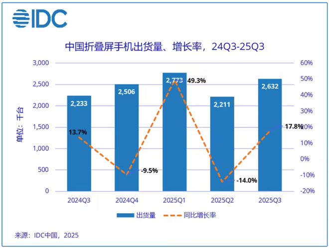 2032年全球电子传感器市场将达412亿美元；全球FPGA市场2030年规模将达193亿美元每周产业数据汇总(图3)