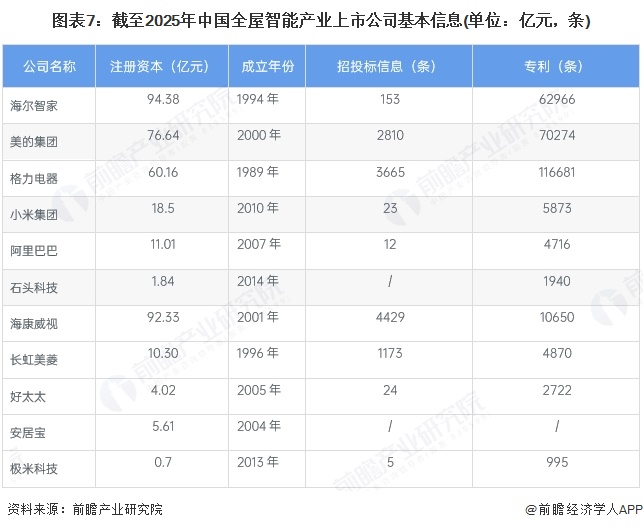 【最全】2025年中国全屋智能行业上市公司全方位对比（附业务布局、业绩对比、业务规划等）(图2)