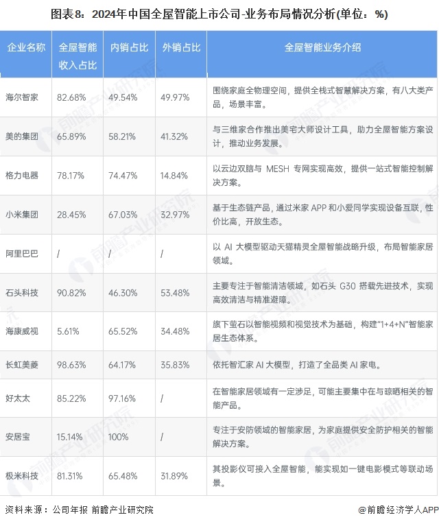 【最全】2025年中国全屋智能行业上市公司全方位对比（附业务布局、业绩对比、业务规划等）(图3)