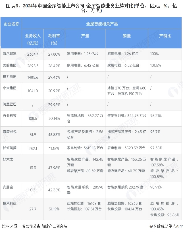 【最全】2025年中国全屋智能行业上市公司全方位对比（附业务布局、业绩对比、业务规划等）(图4)