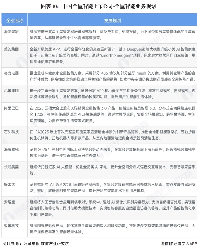 【最全】2025年中国全屋智能行业上市公司全方位对比（附业务布局、业绩对比、业务规划等）(图5)