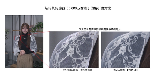 索尼2亿像素传感器LYTIA901发布:1112英寸大底动态范围超100dB(图3)