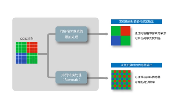 索尼2亿像素传感器LYTIA901发布:1112英寸大底动态范围超100dB(图2)