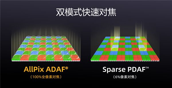 国产手机传感器思特威SC512HS发布：5000万像素、超低功耗(图3)