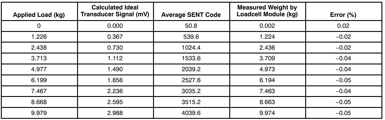 使用NCV7192的力传感器设计AND90385D(图6)