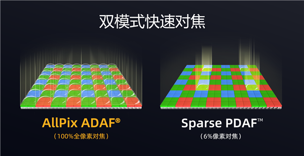 为高端旗舰打造！思特威手机传感器SC525XS发布：5000万像素、全流程国产(图2)