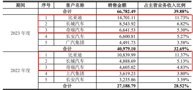 比亚迪、奇瑞温度传感器供应商冲刺主板IPO天博智能年入169亿元(图4)