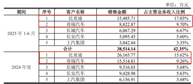 比亚迪、奇瑞温度传感器供应商冲刺主板IPO天博智能年入169亿元(图3)