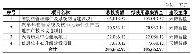 比亚迪、奇瑞温度传感器供应商冲刺主板IPO天博智能年入169亿元(图1)