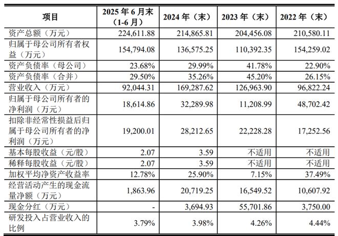 比亚迪、奇瑞温度传感器供应商冲刺主板IPO天博智能年入169亿元(图2)