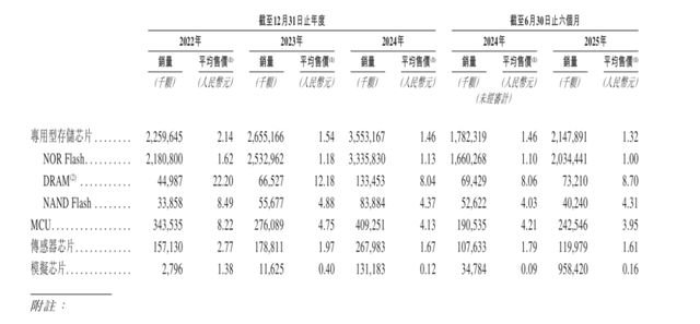募资468亿港元兆易创新1月13日港交所挂牌(图3)