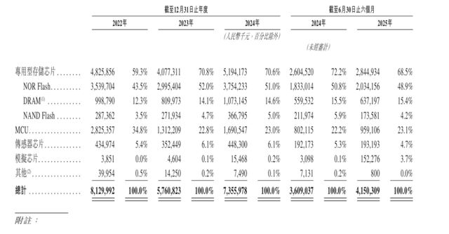 募资468亿港元兆易创新1月13日港交所挂牌(图2)