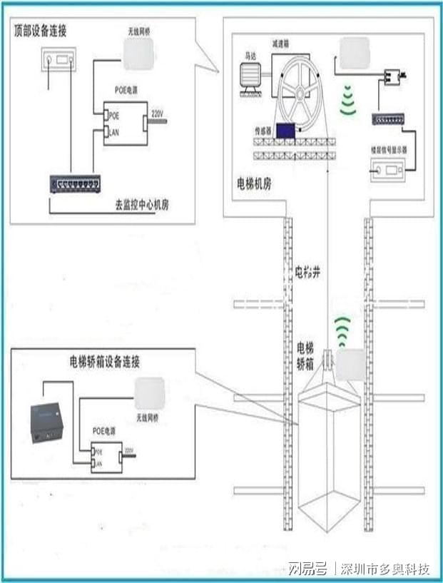 门禁(梯控)施工布线规范(图3)