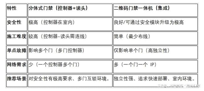 二维码门禁一体机与分体机哪个好？看完这篇就明白(图2)