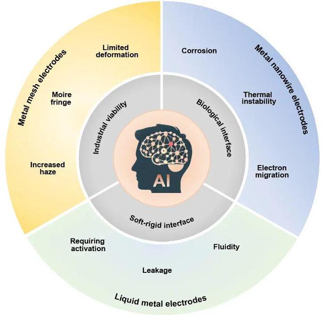 极端制造微纳结构金属电极：从柔性电极迈向超薄软表皮的进展(图8)