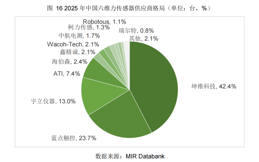MIRDatabank新报告坤维科技六维力传感器冠军领跑(图2)