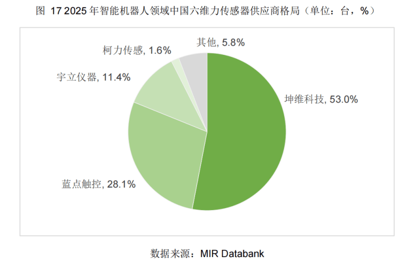 MIRDatabank新报告坤维科技六维力传感器冠军领跑(图1)